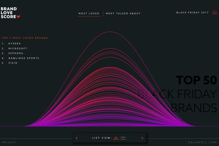 Brand Love Score